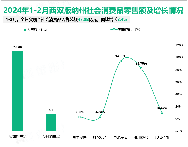 2024年1-2月西双版纳州社会消费品零售额及增长情况