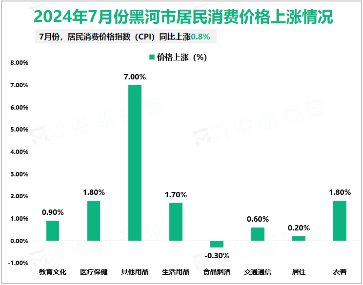 2024年7月份黑河市居民消费价格上涨情况