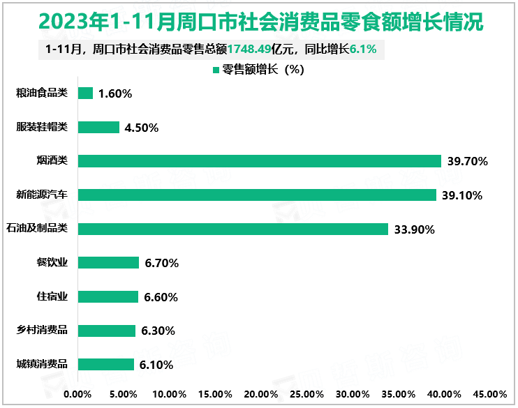 2023年1-11月周口市社会消费品零食额增长情况