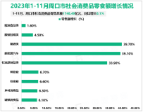 2023年1-11月周口市固定资产投资同比增长10.4%