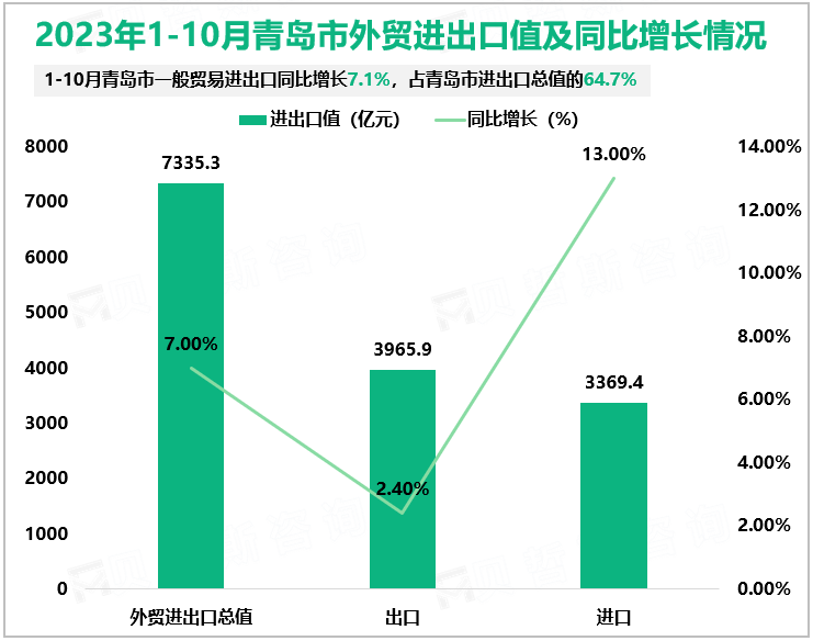 2023年1-10月青岛市外贸进出口值及同比增长情况