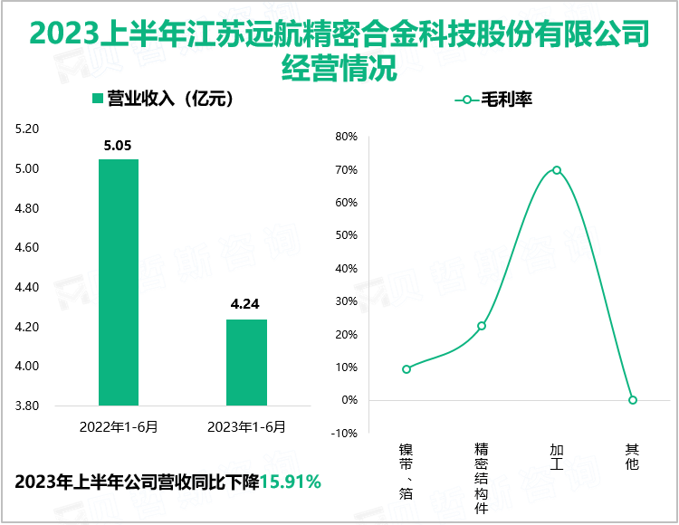 2023上半年江苏远航精密合金科技股份有限公司经营情况