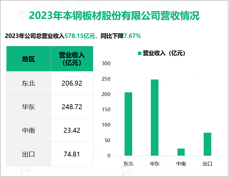 2023年本钢板材股份有限公司营收情况