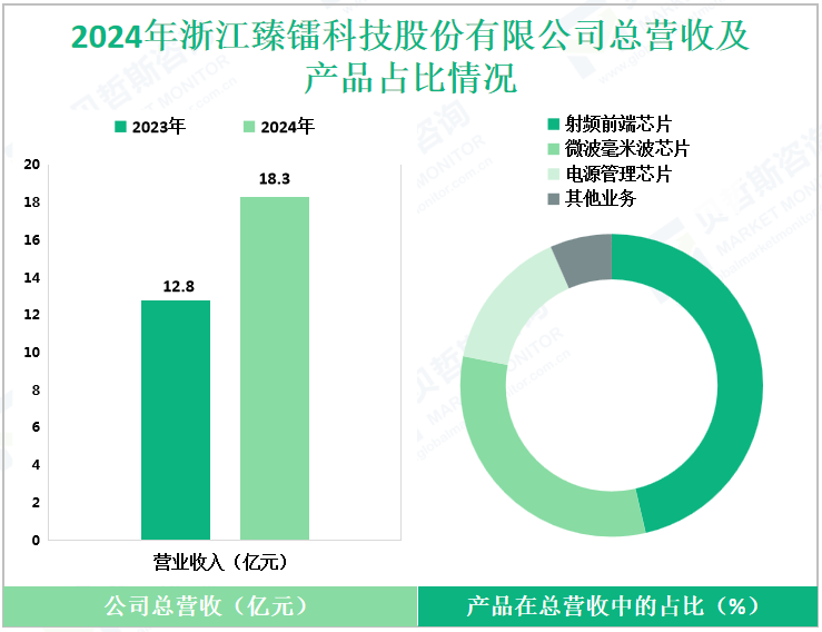 2024年浙江臻镭科技股份有限公司总营收及产品占比情况