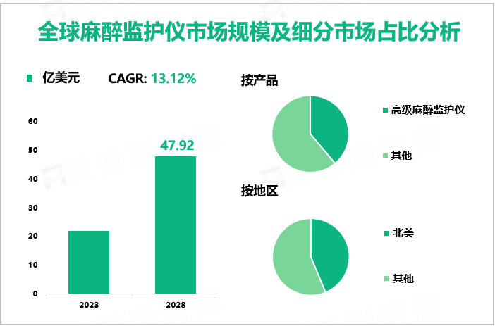 全球麻醉监护仪市场规模及细分市场占比分析