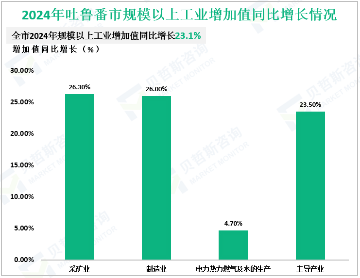 2024年吐鲁番市规模以上工业增加值同比增长情况