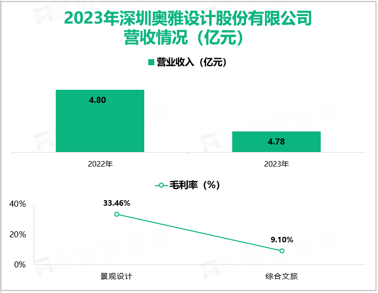 2023年深圳奥雅设计股份有限公司 营收情况(亿元)2023年深圳奥雅设计股份有限公司营收情况(亿元)