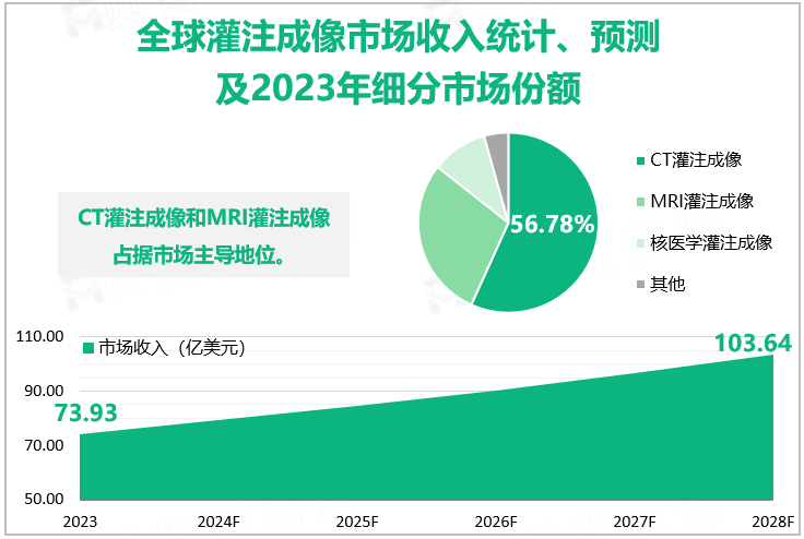 全球灌注成像市场收入统计、预测及2023年细分市场份额