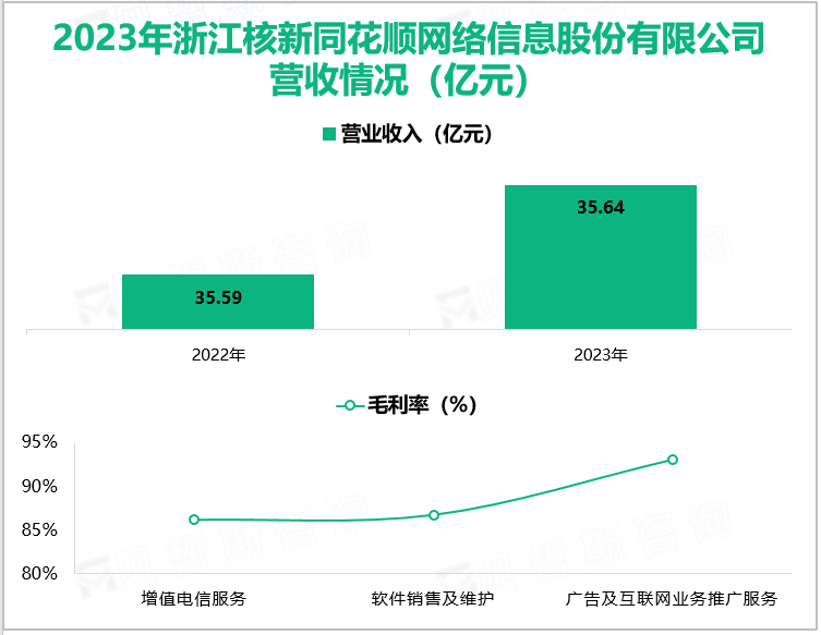 2023年浙江核新同花顺网络信息股份有限公司营收情况(亿元)