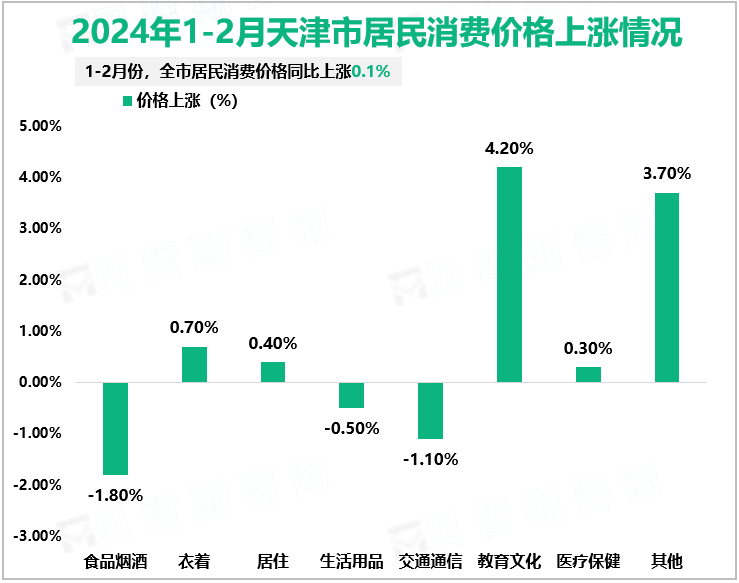 2024年1-2月天津市居民消费价格上涨情况