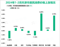 2024年1-2月天津市社会消费品零售总额同比增长3.1%