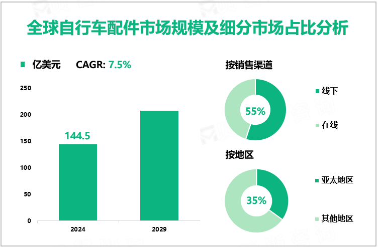 全球自行车配件市场规模及细分市场占比分析