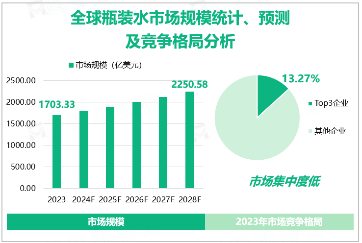 全球瓶装水市场规模统计、预测及竞争格局分析