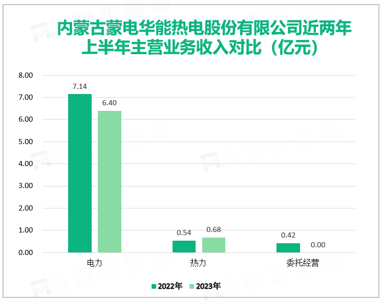 内蒙古蒙电华能热电股份有限公司近两年上半年主营业务收入对比（亿元）