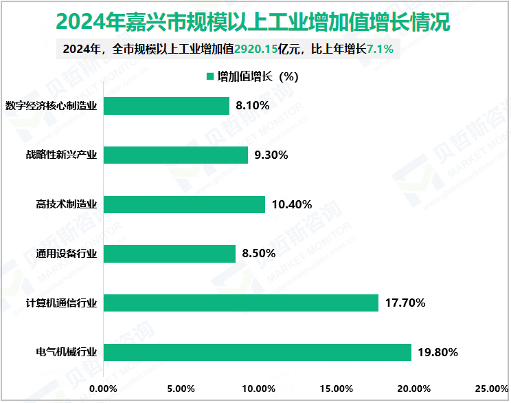 2024年嘉兴市规模以上工业增加值增长情况