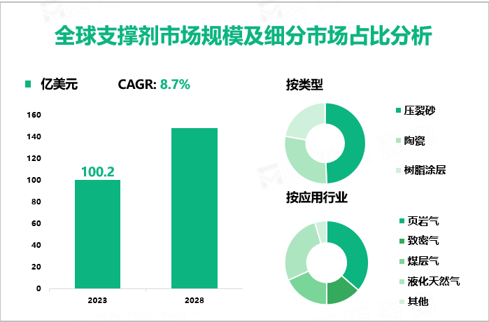 全球支撑剂市场规模及细分市场占比分析