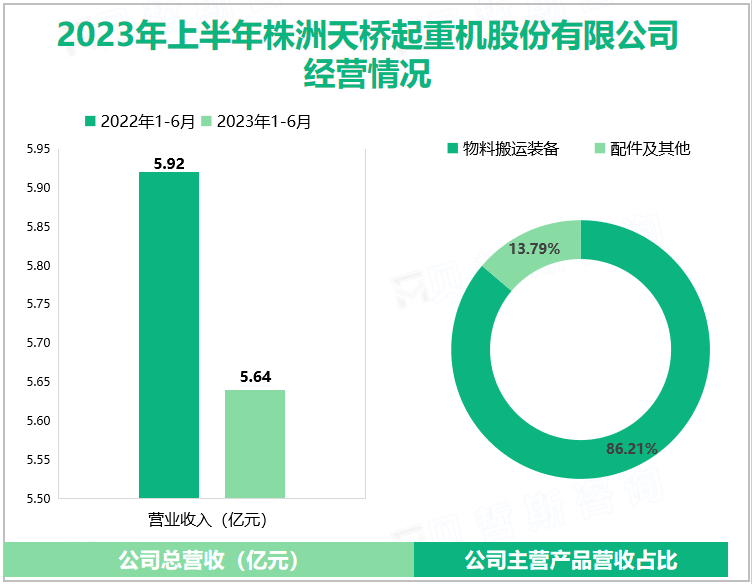 2023年上半年株洲天桥起重机股份有限公司经营情况