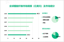 2024年醋酸纤维应用领域：纺织品和服装市场份额占比22.6%

