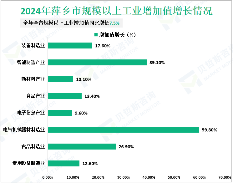2024年萍乡市规模以上工业增加值增长情况