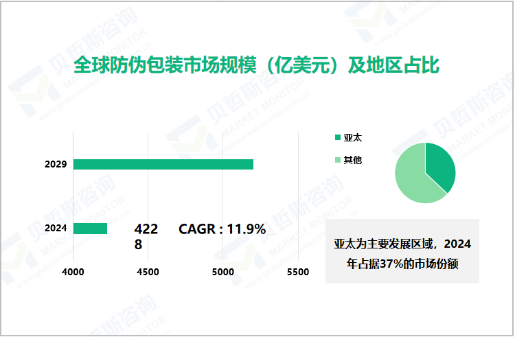 全球防伪包装市场规模（亿美元）及地区占比