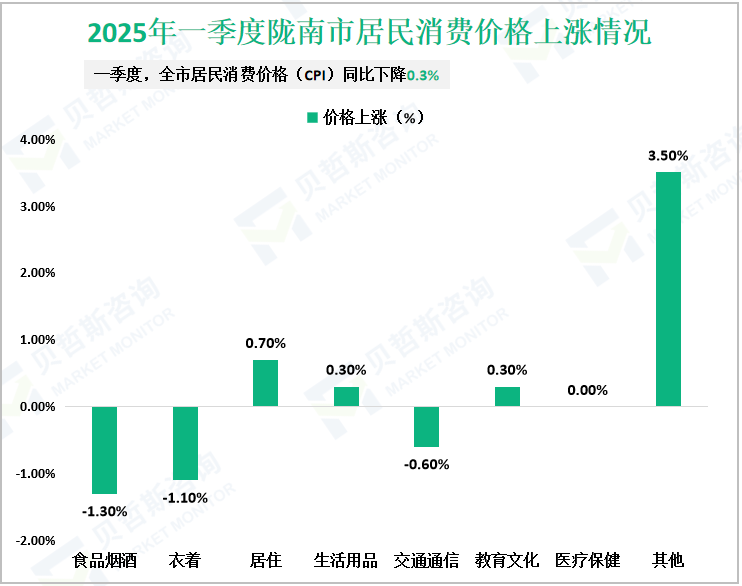 2025年一季度陇南市居民消费价格上涨情况