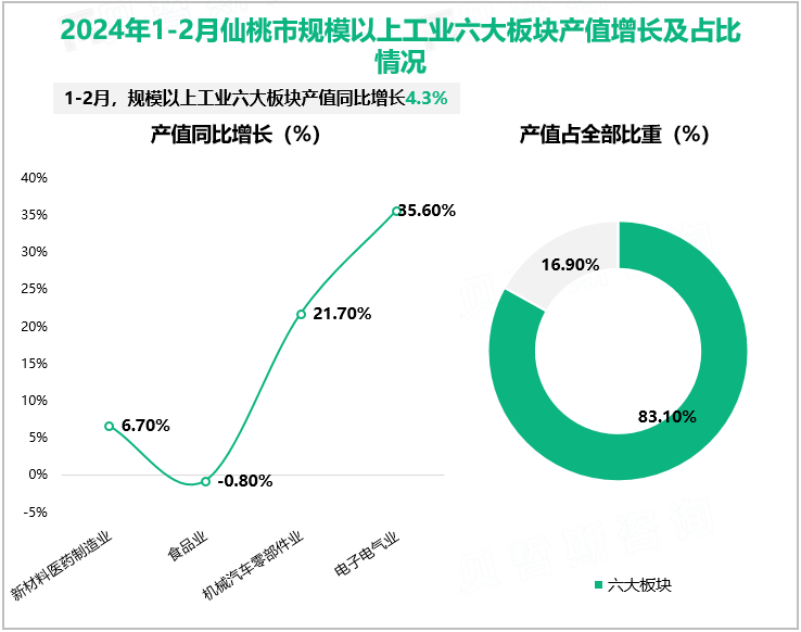 2024年1-2月仙桃市规模以上工业六大板块产值增长及占比情况