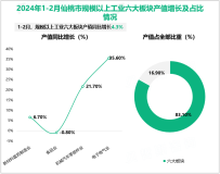 2024年1-2月仙桃市规模以上工业总产值同比增长4.3%