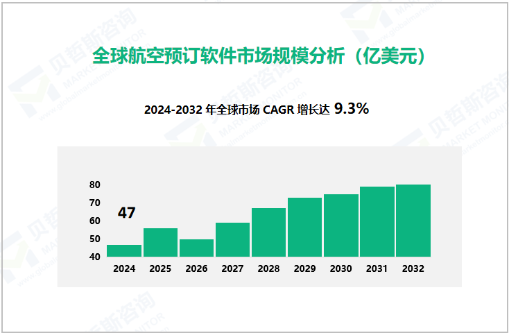 全球航空预订软件市场规模（亿美元）及地区占比