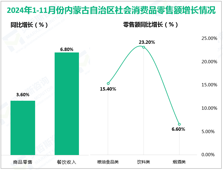 2024年1-11月份内蒙古自治区社会消费品零售额增长情况