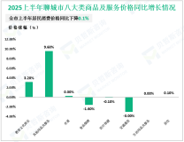 2025上半年聊城市固定资产投资增长6.1%，比1-5月提高0.6%