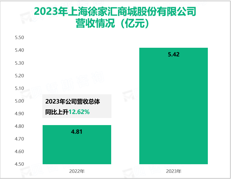 2023年上海徐家汇商城股份有限公司营收情况（亿元）