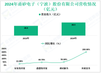 甬矽电子深耕于半导体封装测试领域，其2024年营收为38.5亿元