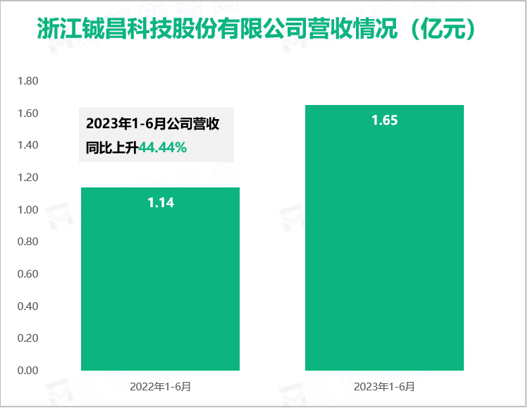 浙江铖昌科技股份有限公司营收情况（亿元）