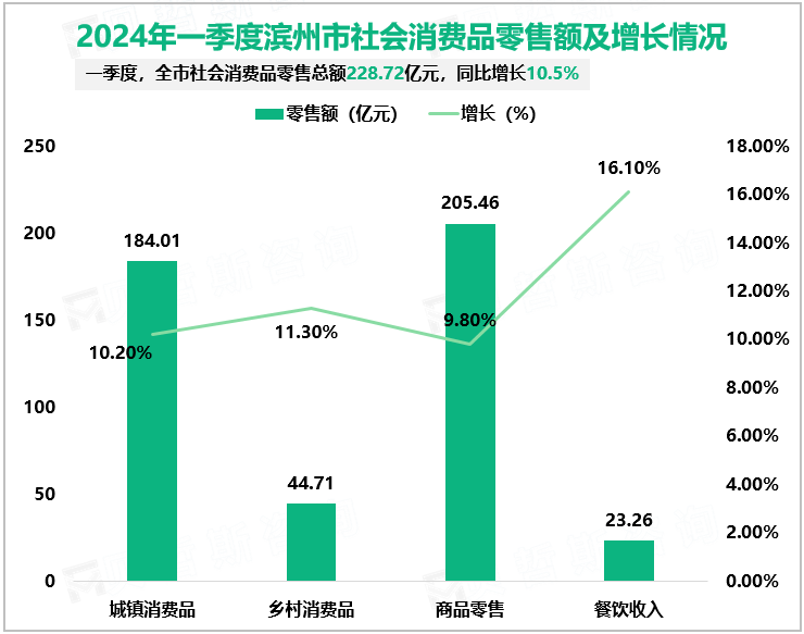 2024年一季度滨州市社会消费品零售额及增长情况