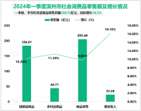 2024年一季度滨州市社会消费品零售总额228.72亿元，同比增长10.5%