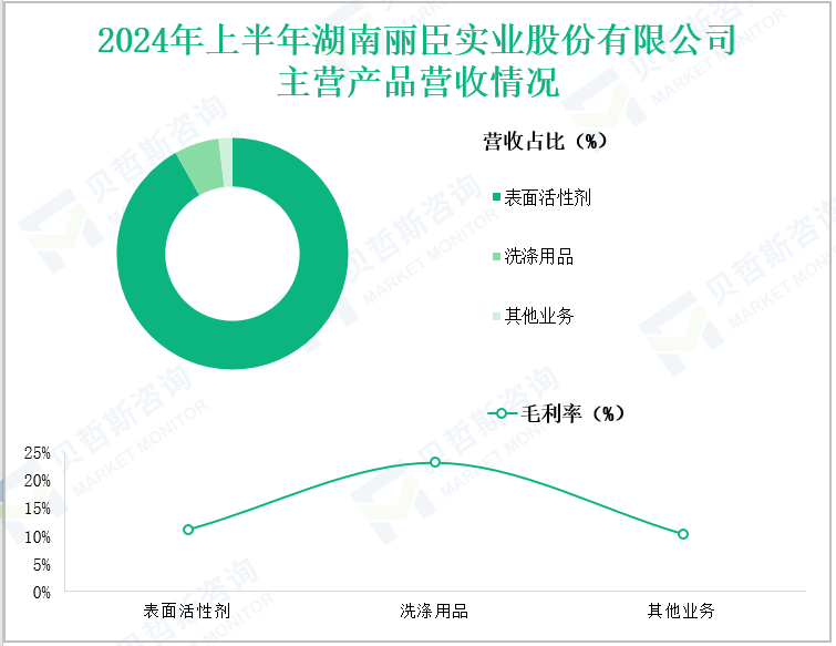 2024年上半年湖南丽臣实业股份有限公司主营产品营收情况