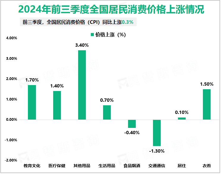 2024年前三季度全国居民消费价格上涨情况