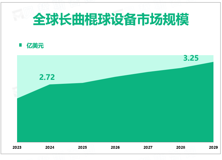 全球长曲棍球设备市场规模