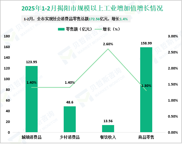 2025年1-2月揭阳市规模以上工业增加值增长情况