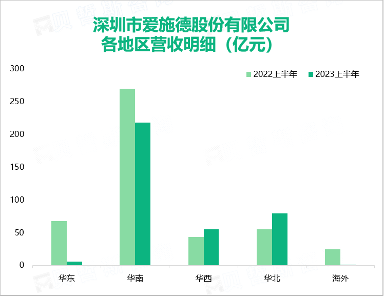 深圳市爱施德股份有限公司 各地区营收明细（亿元）