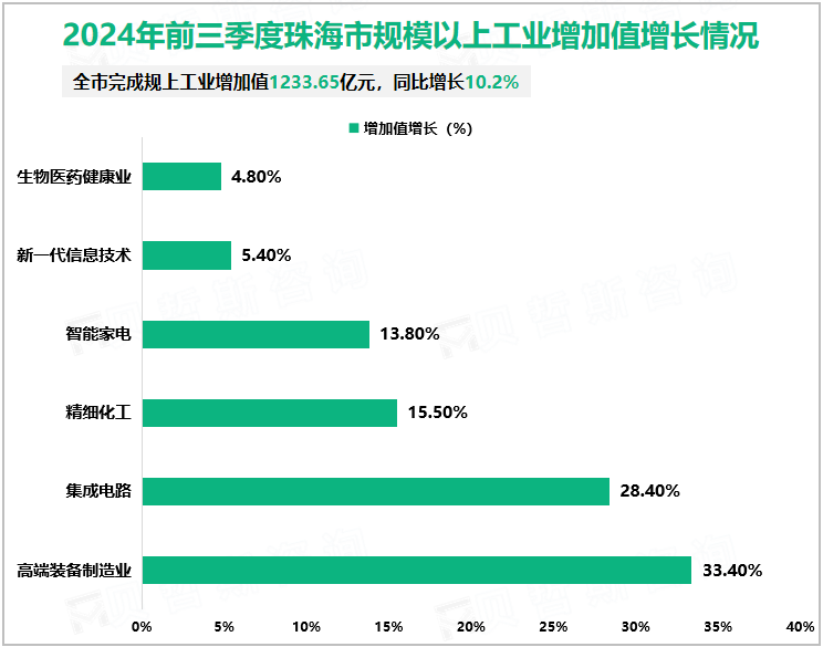 2024年前三季度珠海市规模以上工业增加值增长情况