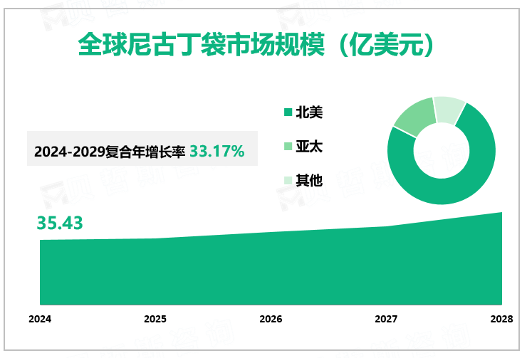 全球尼古丁袋市场规模（亿美元）