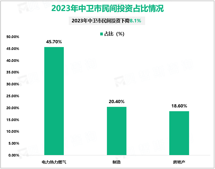 2023年中卫市民间投资占比情况
