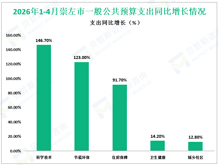 2026年1-4月崇左市一般公共预算支出同比增长情况