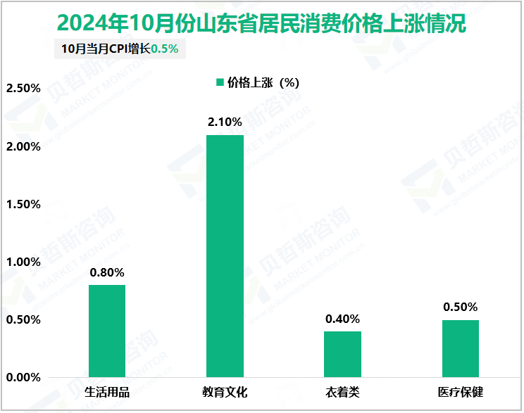 2024年10月份山东省居民消费价格上涨情况