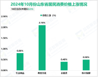 2024年1-10月山东省规模以上装备制造业增加值同比增长9.0%