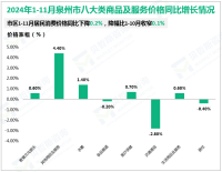 2024年1-11月泉州市固定资产投资同比增长7.6%