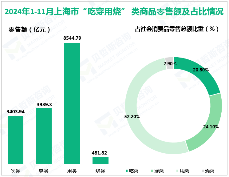 2024年1-11月上海市“吃穿用烧” 类商品零售额及占比情况