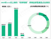 2024年1-11月上海市实现社会消费品零售总额1.637万亿元，比去年同期下降3.1%