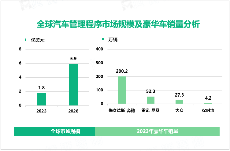 全球汽车管理程序市场规模及豪华车销量分析